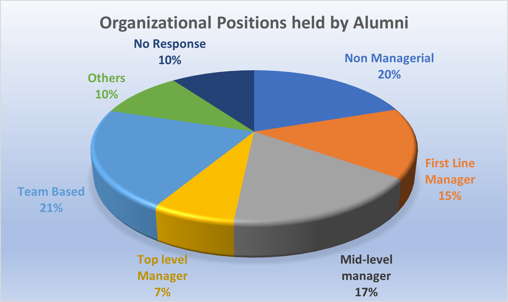 organizational positions held by alumni across five categories. The largest slice, representing 21%, is labelled “Team Based”. The next largest slice is “Mid-level manager”, at 17%. The other three slices are “First line manager” (15%), “Top level manager” (7%), and “Non-managerial/Other” (10% each)