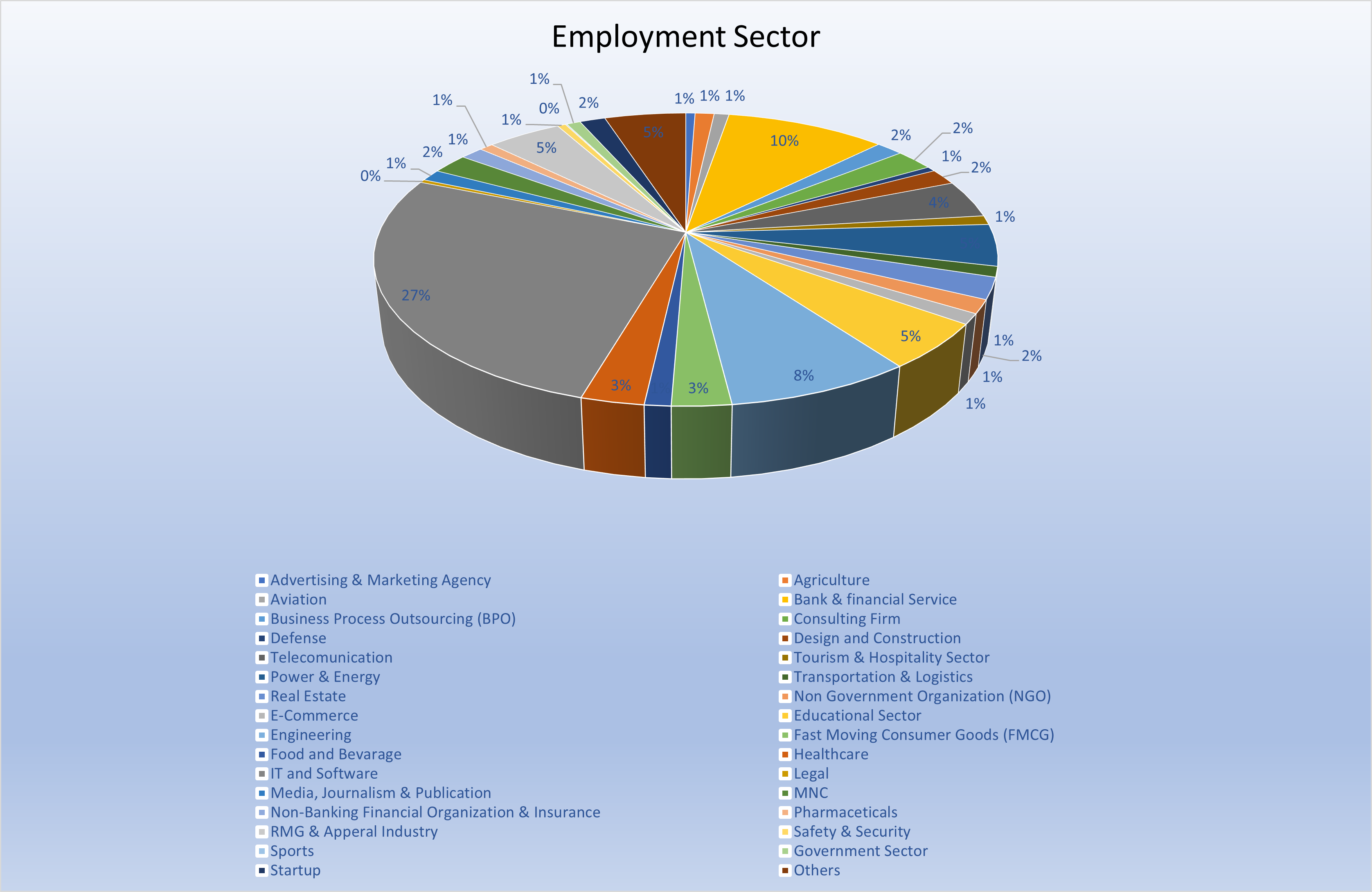 The pie chart shows the distribution of employment by sector